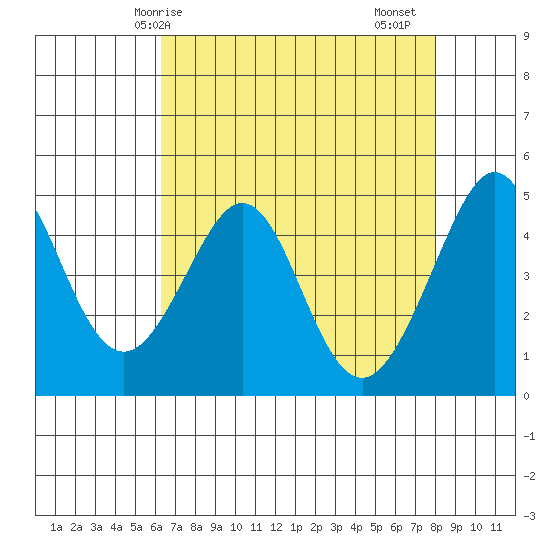 Sausalito tide chart for Wednesday, April 27, 2022