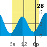 Sausalito tide chart for Thursday, April 28, 2022