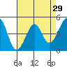 Sausalito tide chart for Friday, April 29, 2022