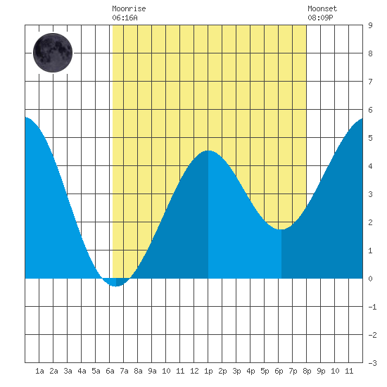 Sausalito tide chart for Saturday, April 30, 2022