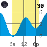 Sausalito tide chart for Saturday, April 30, 2022