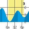 Sausalito tide chart for Sunday, April 3, 2022