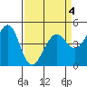 Sausalito tide chart for Monday, April 4, 2022