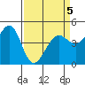 Sausalito tide chart for Tuesday, April 5, 2022