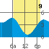 Sausalito tide chart for Saturday, April 9, 2022