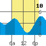 Sausalito tide chart for Tuesday, May 10, 2022