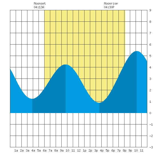 Sausalito tide chart for Thursday, May 12, 2022