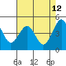 Sausalito tide chart for Thursday, May 12, 2022