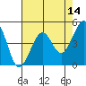 Sausalito tide chart for Saturday, May 14, 2022