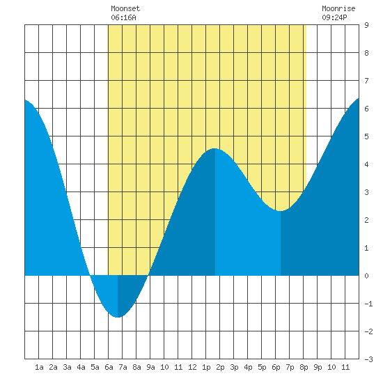 Sausalito tide chart for Monday, May 16, 2022