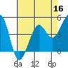 Sausalito tide chart for Monday, May 16, 2022