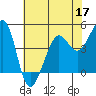 Sausalito tide chart for Tuesday, May 17, 2022