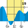 Sausalito tide chart for Thursday, May 19, 2022