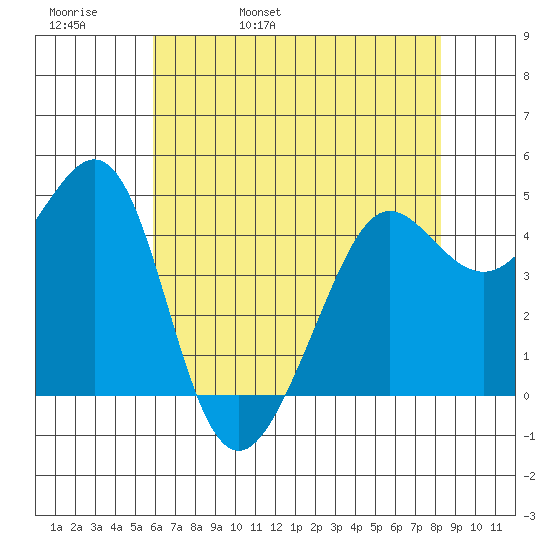 Sausalito tide chart for Friday, May 20, 2022