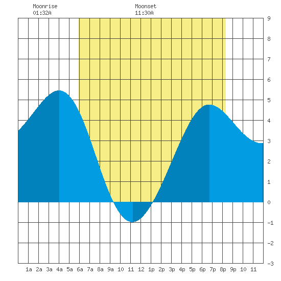 Sausalito tide chart for Saturday, May 21, 2022