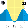 Sausalito tide chart for Sunday, May 22, 2022