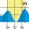 Sausalito tide chart for Monday, May 23, 2022