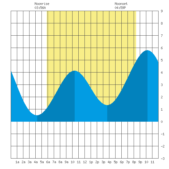 Sausalito tide chart for Thursday, May 26, 2022