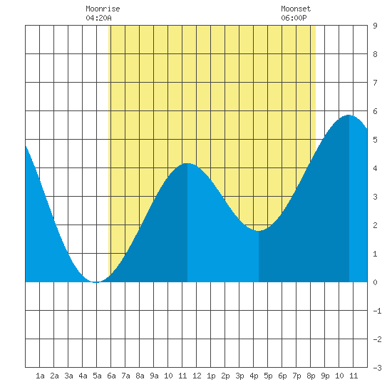 Sausalito tide chart for Friday, May 27, 2022