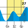 Sausalito tide chart for Friday, May 27, 2022