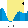 Sausalito tide chart for Wednesday, May 4, 2022