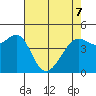 Sausalito tide chart for Saturday, May 7, 2022
