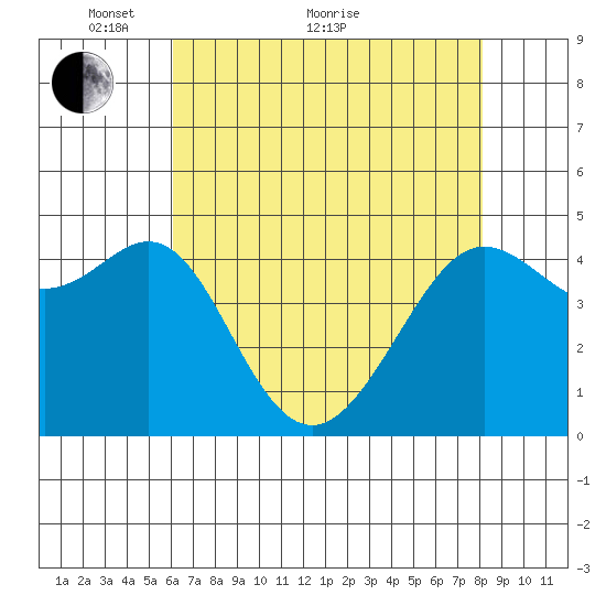 Sausalito tide chart for Sunday, May 8, 2022