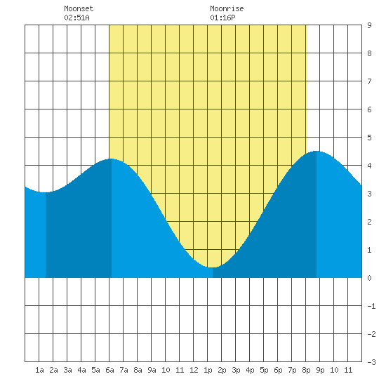 Sausalito tide chart for Monday, May 9, 2022