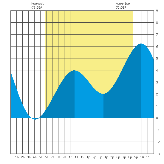 Sausalito tide chart for Saturday, June 11, 2022