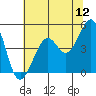 Sausalito tide chart for Sunday, June 12, 2022