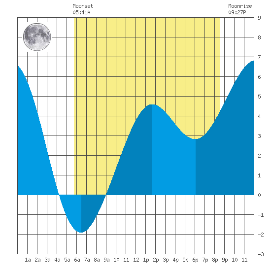 Sausalito tide chart for Tuesday, June 14, 2022