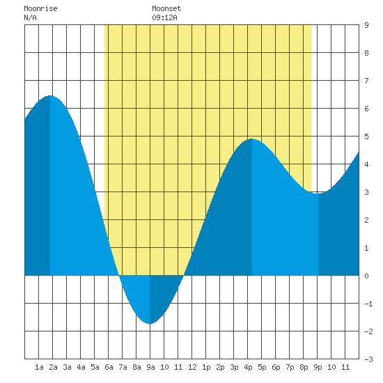 Sausalito tide chart for Friday, June 17, 2022
