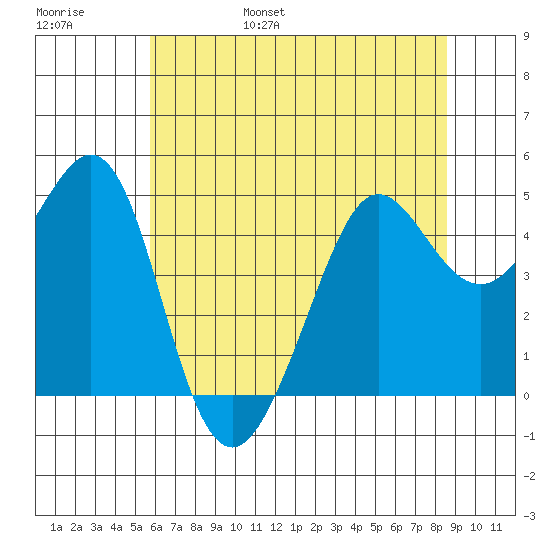 Sausalito tide chart for Saturday, June 18, 2022