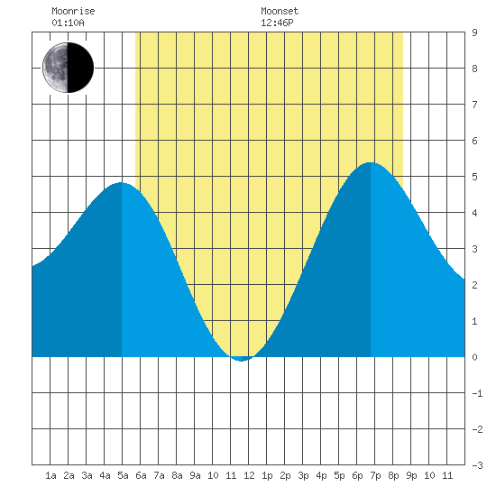 Sausalito tide chart for Monday, June 20, 2022