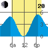 Sausalito tide chart for Monday, June 20, 2022