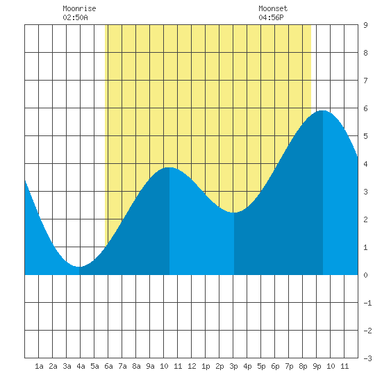 Sausalito tide chart for Friday, June 24, 2022