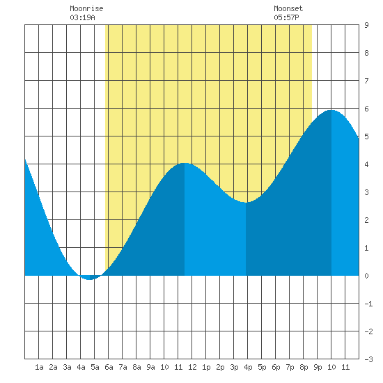 Sausalito tide chart for Saturday, June 25, 2022