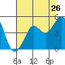 Sausalito tide chart for Sunday, June 26, 2022