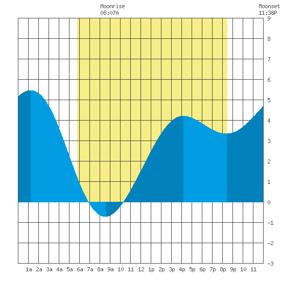 Sausalito tide chart for Thursday, June 2, 2022