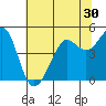 Sausalito tide chart for Thursday, June 30, 2022