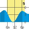Sausalito tide chart for Sunday, June 5, 2022