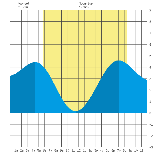 Sausalito tide chart for Monday, June 6, 2022