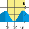 Sausalito tide chart for Monday, June 6, 2022