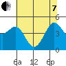 Sausalito tide chart for Tuesday, June 7, 2022