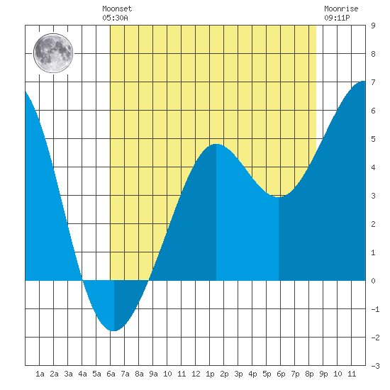 Sausalito tide chart for Wednesday, July 13, 2022