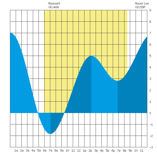 Sausalito tide chart for Thursday, July 14, 2022