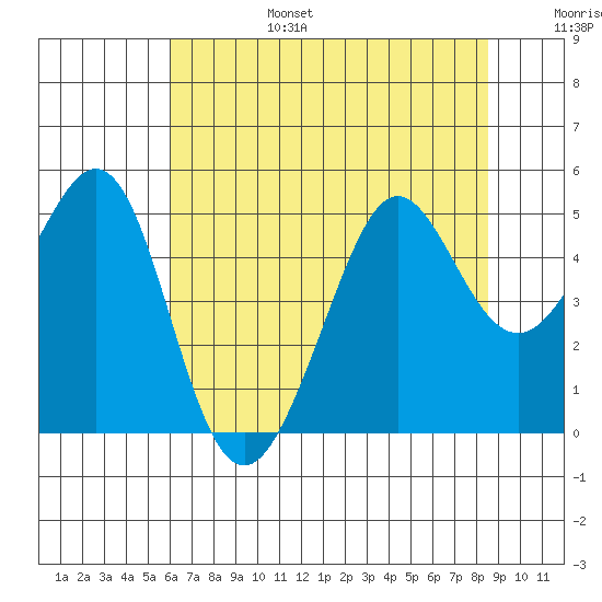Sausalito tide chart for Sunday, July 17, 2022