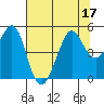 Sausalito tide chart for Sunday, July 17, 2022