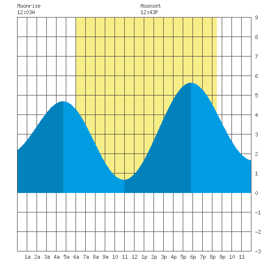Sausalito tide chart for Tuesday, July 19, 2022