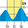 Sausalito tide chart for Tuesday, July 19, 2022